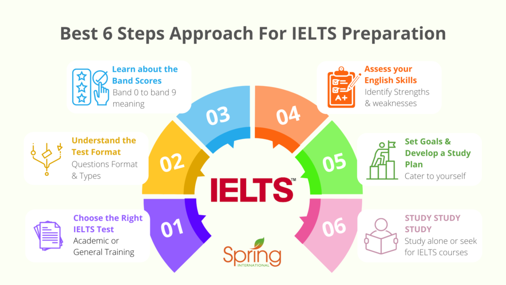 best 6 steps to prepare for ielts test