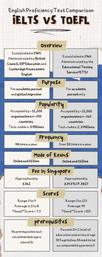 IELTS vs TOEFL comparison - exam format, fees, overview | Ielts or toefl is better? - Know the difference | Spring Training