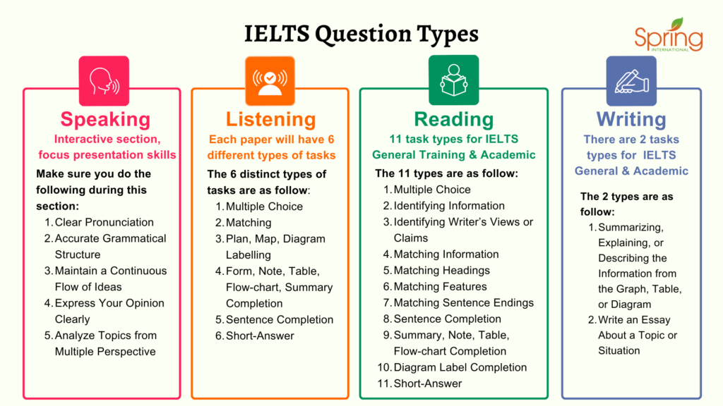 IELTS Question Types - Speaking, Writing, Listening, Reading