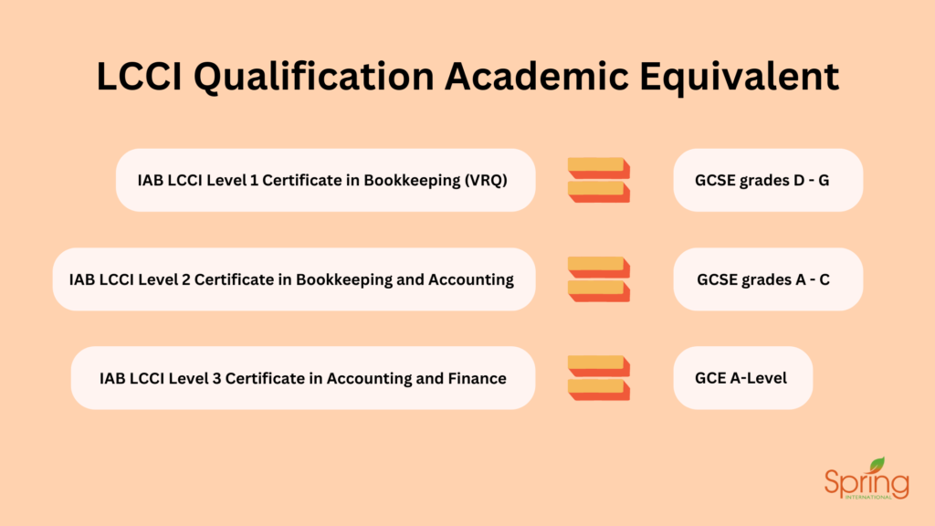 LCCI Qualification Academic Equivalent